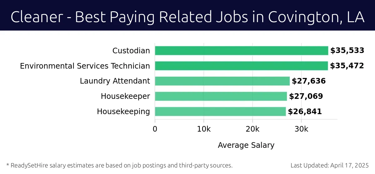 Graph displaying best paying related job salaries for Cleaner jobs near Covington, LA, highlighting Custodian with the highest at $35,533 and Housekeeping with the lowest at $26,841.