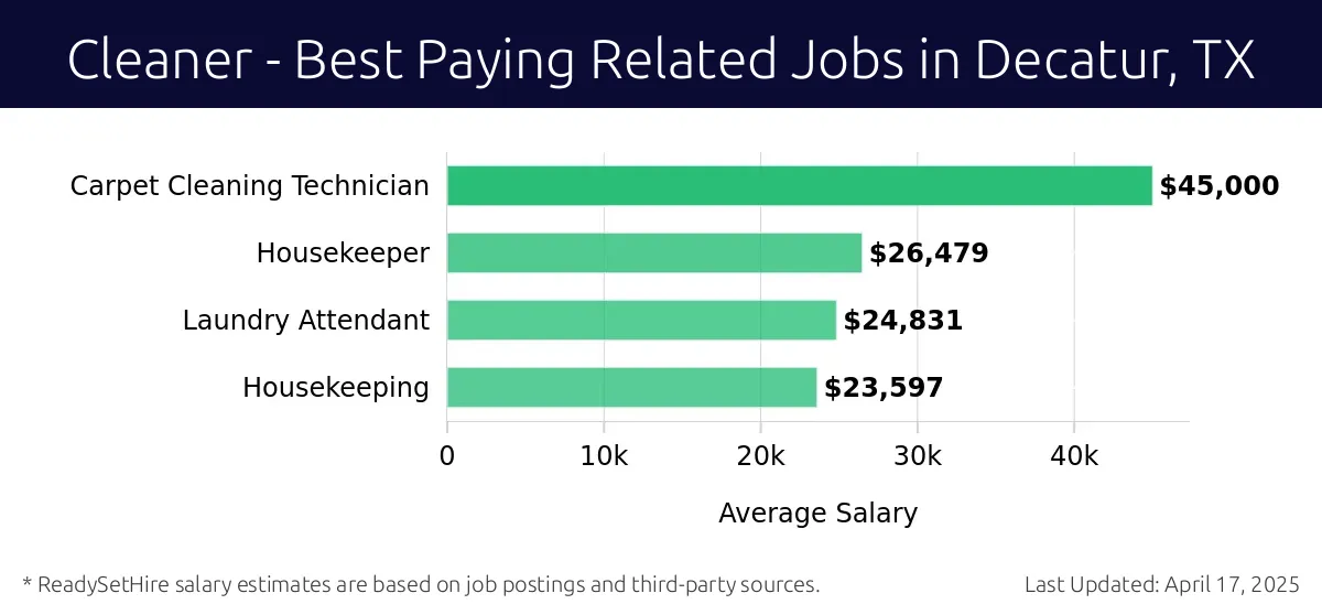 Graph displaying best paying related job salaries for Cleaner jobs near Decatur, TX, highlighting Carpet Cleaning Technician with the highest at $45,000 and Housekeeping with the lowest at $23,597.