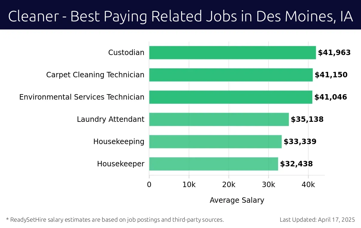 Graph displaying best paying related job salaries for Cleaner jobs near Des Moines, IA, highlighting Custodian with the highest at $41,963 and Housekeeper with the lowest at $32,438.