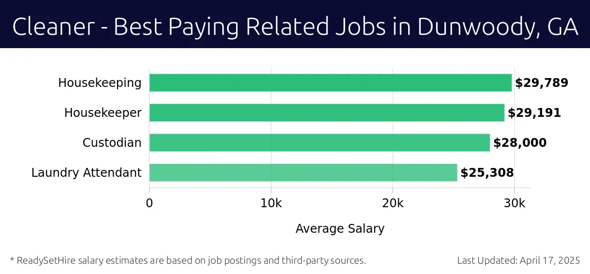 Graph displaying best paying related job salaries for Cleaner jobs near Dunwoody, GA, highlighting Housekeeping with the highest at $29,789 and Laundry Attendant with the lowest at $25,308.