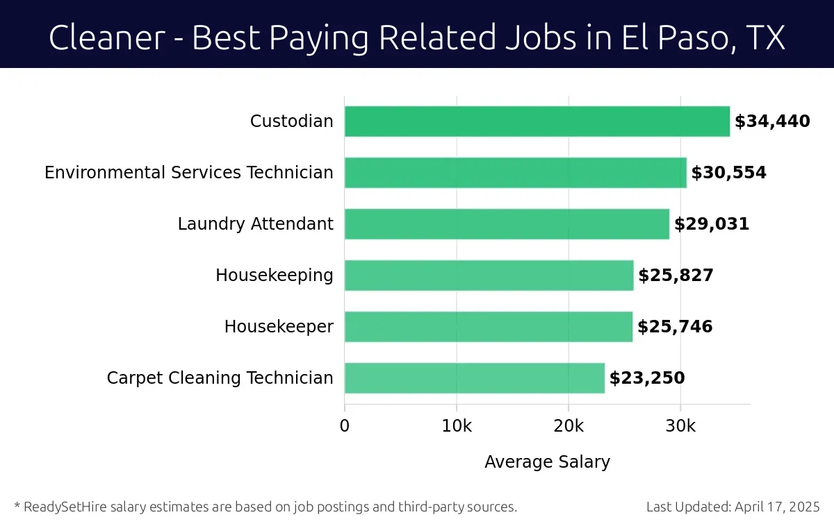 Graph displaying best paying related job salaries for Cleaner jobs near El Paso, TX, highlighting Custodian with the highest at $34,440 and Carpet Cleaning Technician with the lowest at $23,250.