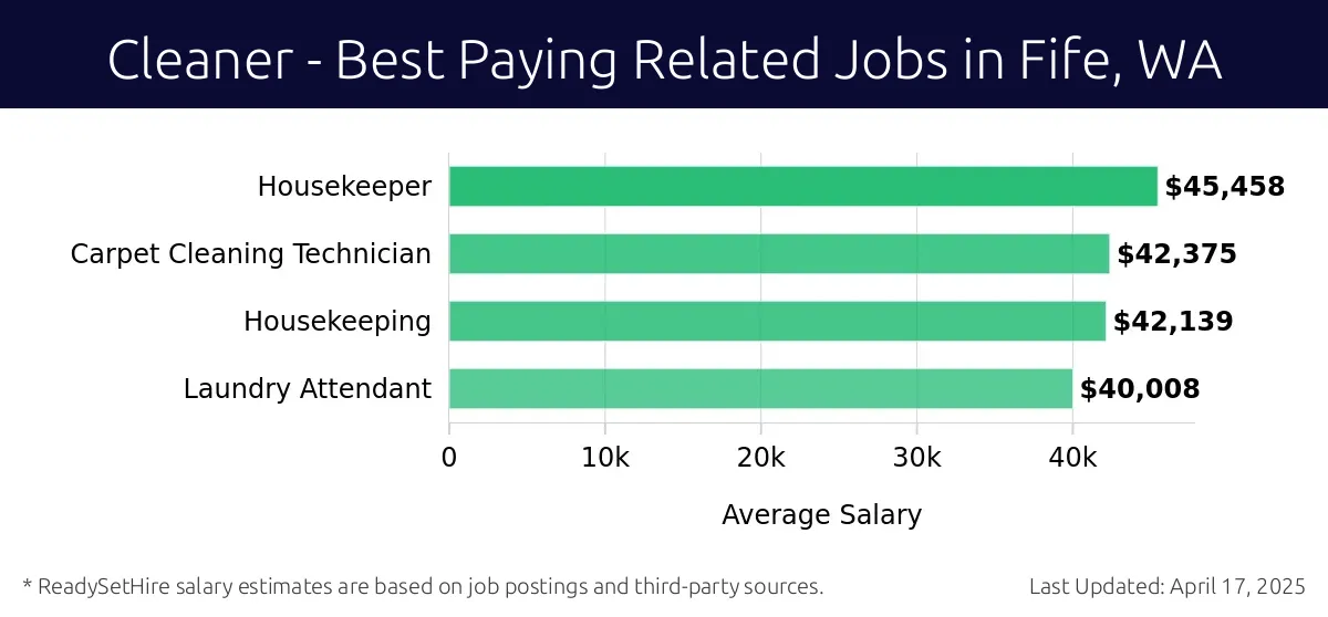 Graph displaying best paying related job salaries for Cleaner jobs near Fife, WA, highlighting Housekeeper with the highest at $45,458 and Laundry Attendant with the lowest at $40,008.