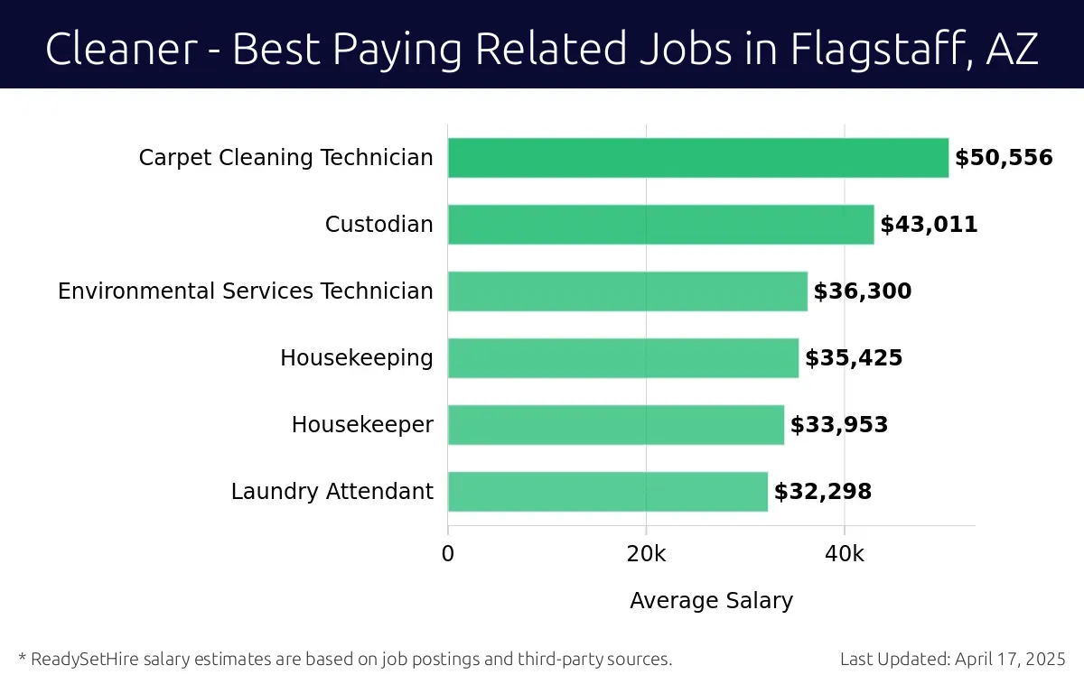 Graph displaying best paying related job salaries for Cleaner jobs near Flagstaff, AZ, highlighting Carpet Cleaning Technician with the highest at $50,556 and Laundry Attendant with the lowest at $32,298.