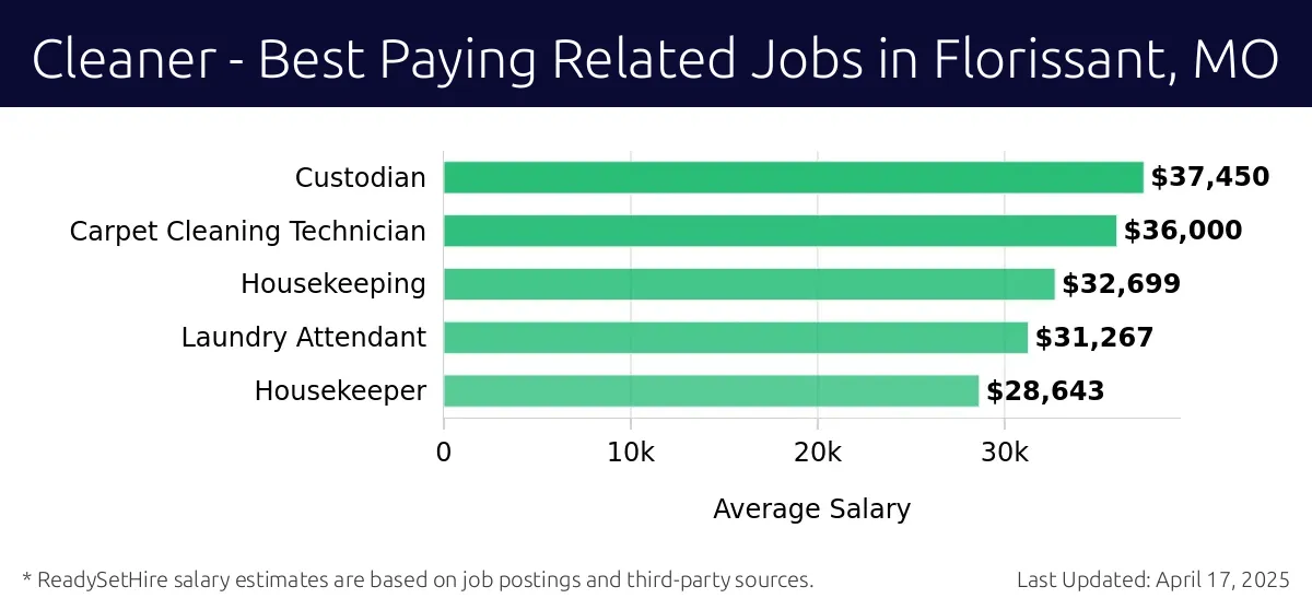 Graph displaying best paying related job salaries for Cleaner jobs near Florissant, MO, highlighting Custodian with the highest at $37,450 and Housekeeper with the lowest at $28,643.