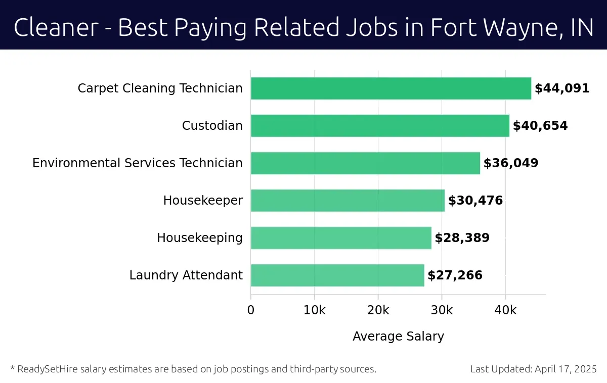 Graph displaying best paying related job salaries for Cleaner jobs near Fort Wayne, IN, highlighting Carpet Cleaning Technician with the highest at $44,091 and Laundry Attendant with the lowest at $27,266.