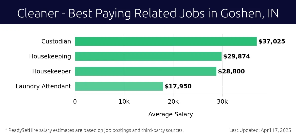 Graph displaying best paying related job salaries for Cleaner jobs near Goshen, IN, highlighting Custodian with the highest at $37,025 and Laundry Attendant with the lowest at $17,950.