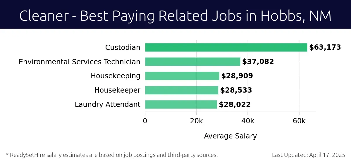 Graph displaying best paying related job salaries for Cleaner jobs near Hobbs, NM, highlighting Custodian with the highest at $63,173 and Laundry Attendant with the lowest at $28,022.