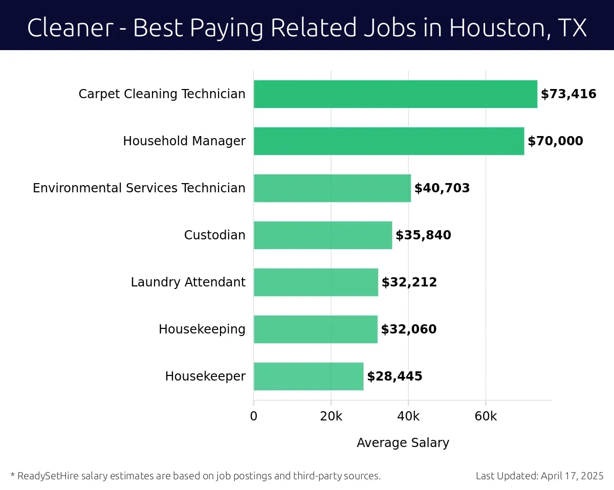 Graph displaying best paying related job salaries for Cleaner jobs near Houston, TX, highlighting Carpet Cleaning Technician with the highest at $73,416 and Housekeeper with the lowest at $28,445.