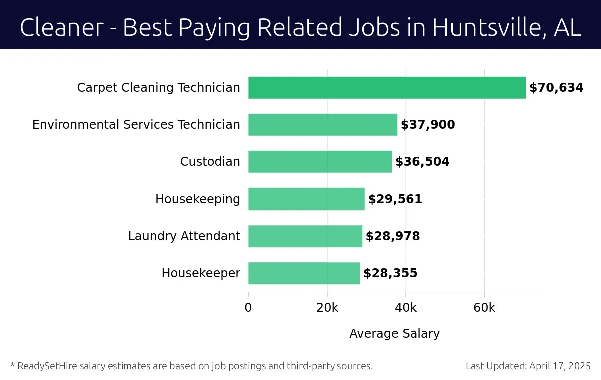 Graph displaying best paying related job salaries for Cleaner jobs near Huntsville, AL, highlighting Carpet Cleaning Technician with the highest at $70,634 and Housekeeper with the lowest at $28,355.