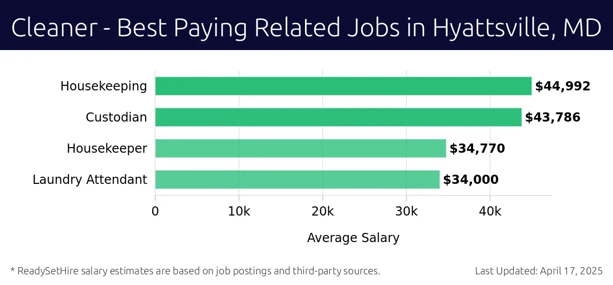 Graph displaying best paying related job salaries for Cleaner jobs near Hyattsville, MD, highlighting Housekeeping with the highest at $44,992 and Laundry Attendant with the lowest at $34,000.