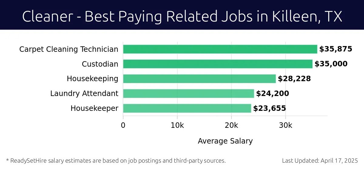 Graph displaying best paying related job salaries for Cleaner jobs near Killeen, TX, highlighting Carpet Cleaning Technician with the highest at $35,875 and Housekeeper with the lowest at $23,655.
