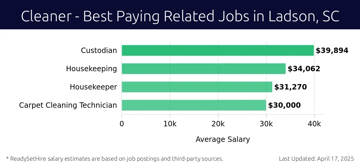 Graph displaying best paying related job salaries for Cleaner jobs near Ladson, SC, highlighting Custodian with the highest at $39,894 and Carpet Cleaning Technician with the lowest at $30,000.