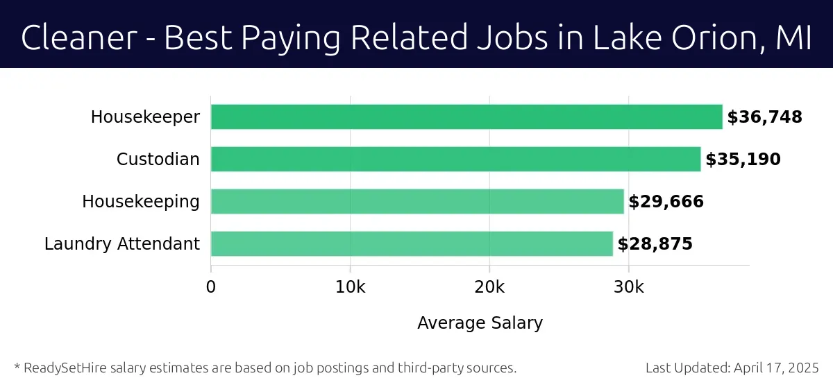 Graph displaying best paying related job salaries for Cleaner jobs near Lake Orion, MI, highlighting Housekeeper with the highest at $36,748 and Laundry Attendant with the lowest at $28,875.