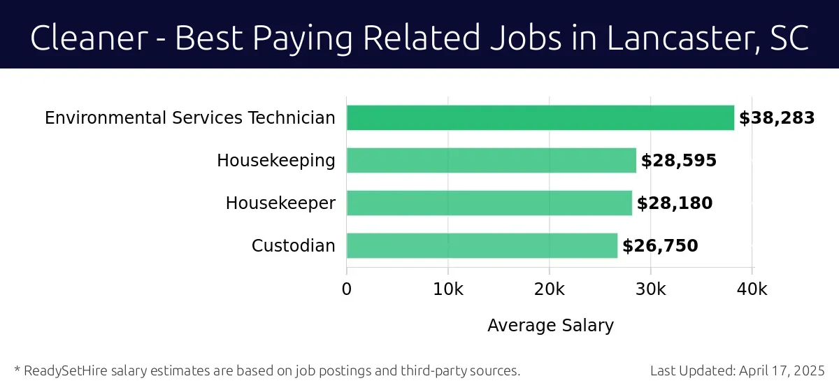 Graph displaying best paying related job salaries for Cleaner jobs near Lancaster, SC, highlighting Environmental Services Technician with the highest at $38,283 and Custodian with the lowest at $26,750.