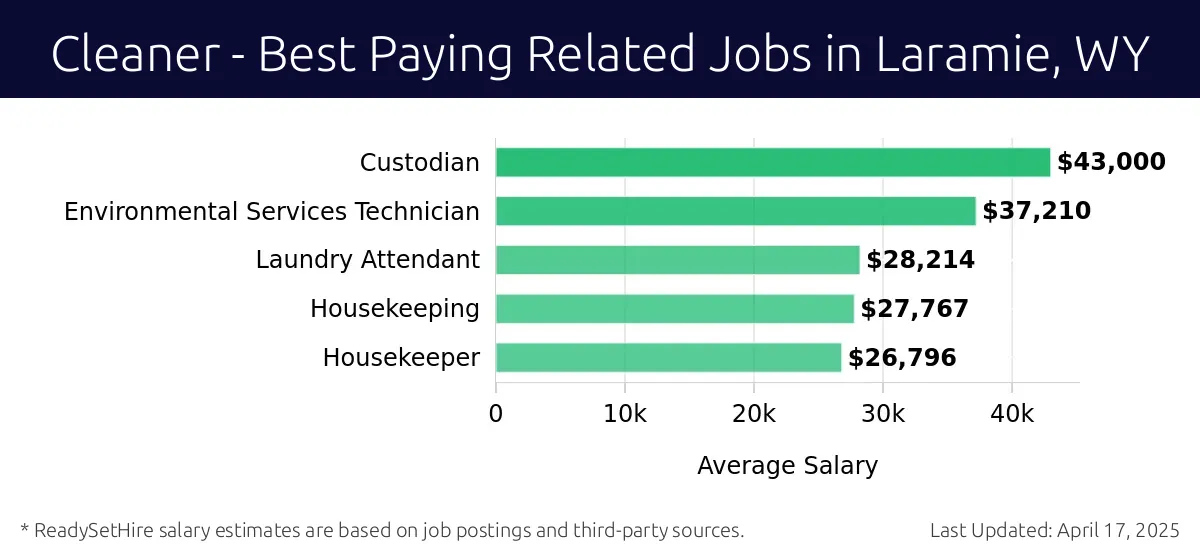 Graph displaying best paying related job salaries for Cleaner jobs near Laramie, WY, highlighting Custodian with the highest at $43,000 and Housekeeper with the lowest at $26,796.