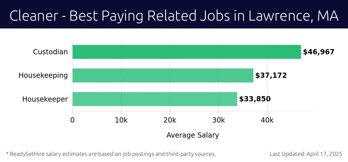 Graph displaying best paying related job salaries for Cleaner jobs near Lawrence, MA, highlighting Custodian with the highest at $46,967 and Housekeeper with the lowest at $33,850.