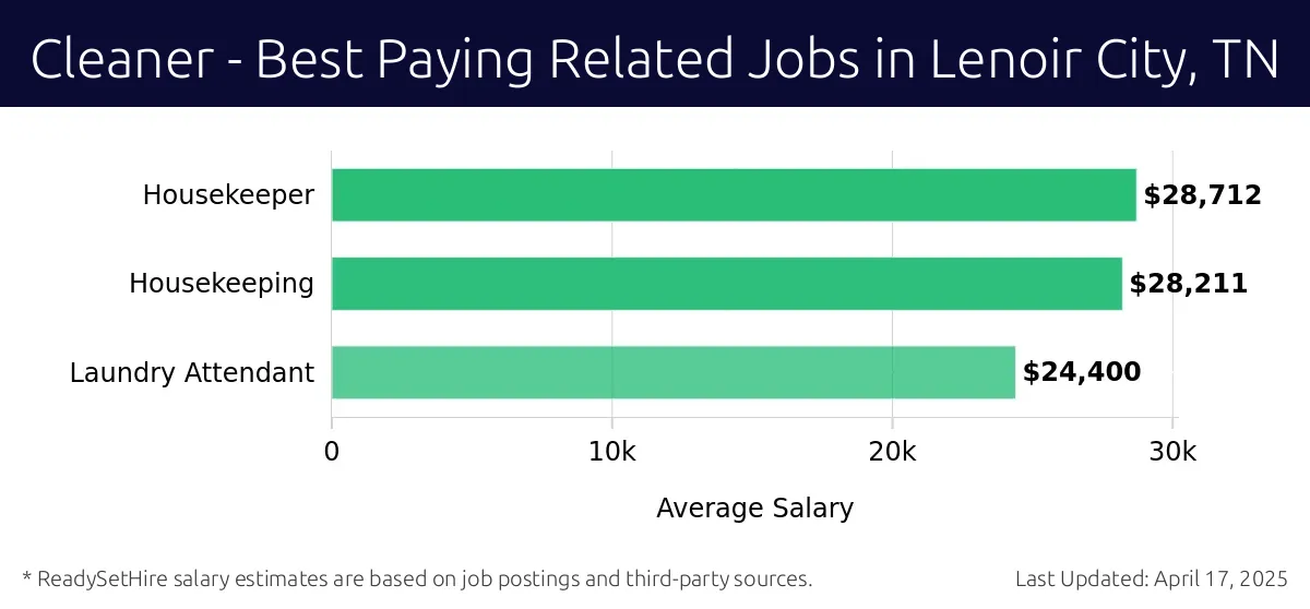 Graph displaying best paying related job salaries for Cleaner jobs near Lenoir City, TN, highlighting Housekeeper with the highest at $28,712 and Laundry Attendant with the lowest at $24,400.