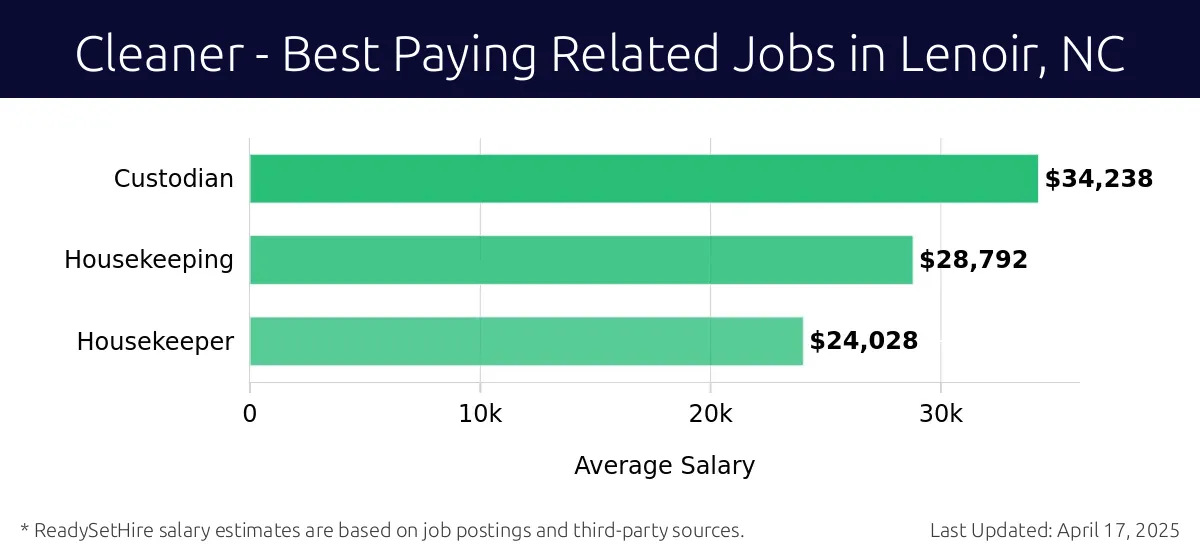 Graph displaying best paying related job salaries for Cleaner jobs near Lenoir, NC, highlighting Custodian with the highest at $34,238 and Housekeeper with the lowest at $24,028.