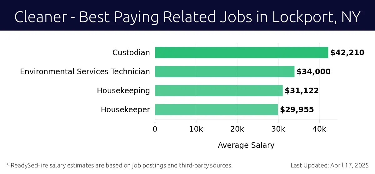 Graph displaying best paying related job salaries for Cleaner jobs near Lockport, NY, highlighting Custodian with the highest at $42,210 and Housekeeper with the lowest at $29,955.