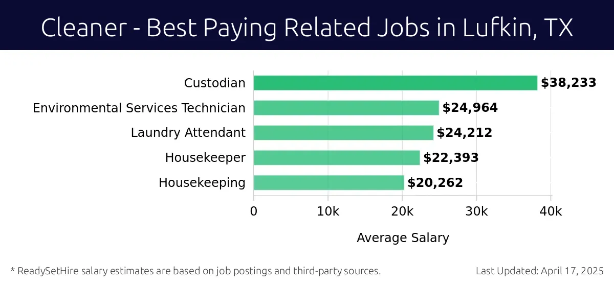 Graph displaying best paying related job salaries for Cleaner jobs near Lufkin, TX, highlighting Custodian with the highest at $38,233 and Housekeeping with the lowest at $20,262.