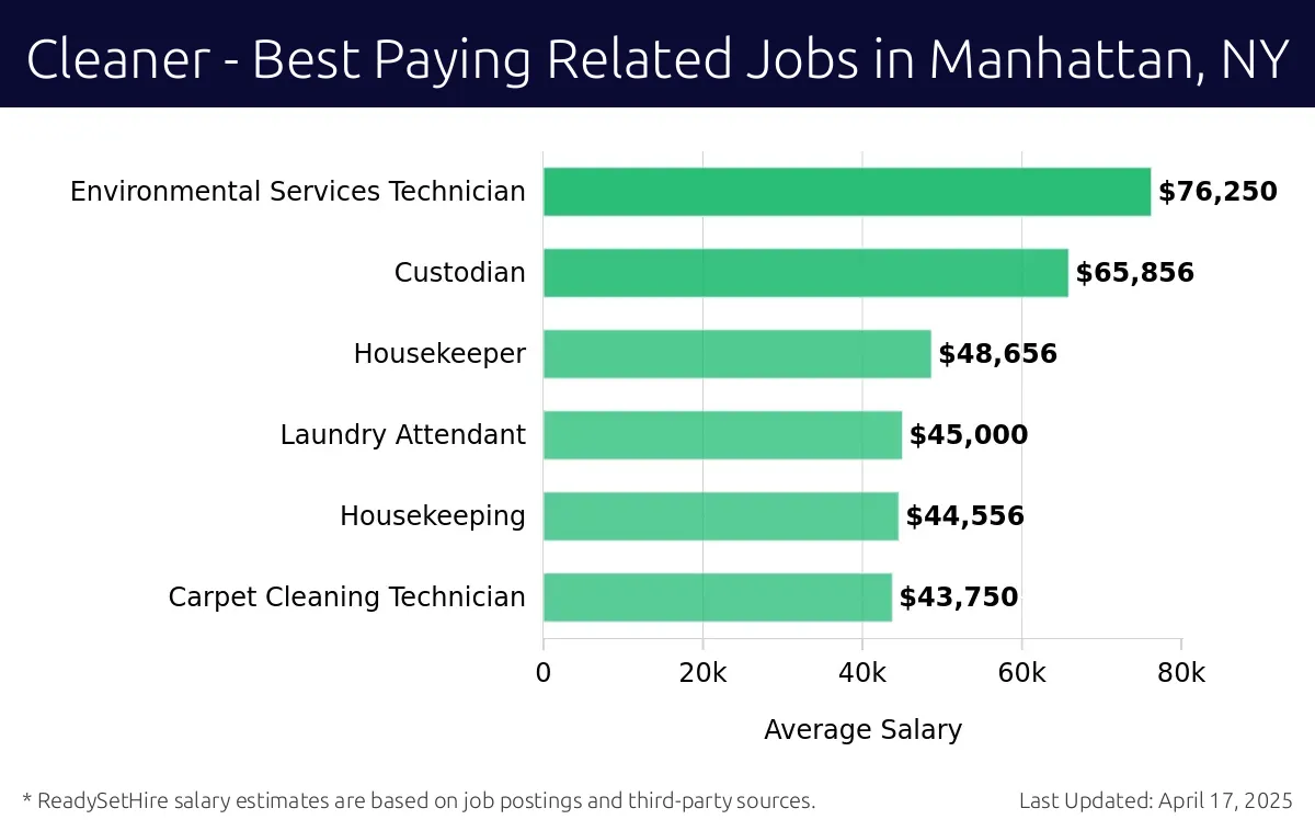Graph displaying best paying related job salaries for Cleaner jobs near Manhattan, NY, highlighting Environmental Services Technician with the highest at $76,250 and Carpet Cleaning Technician with the lowest at $43,750.