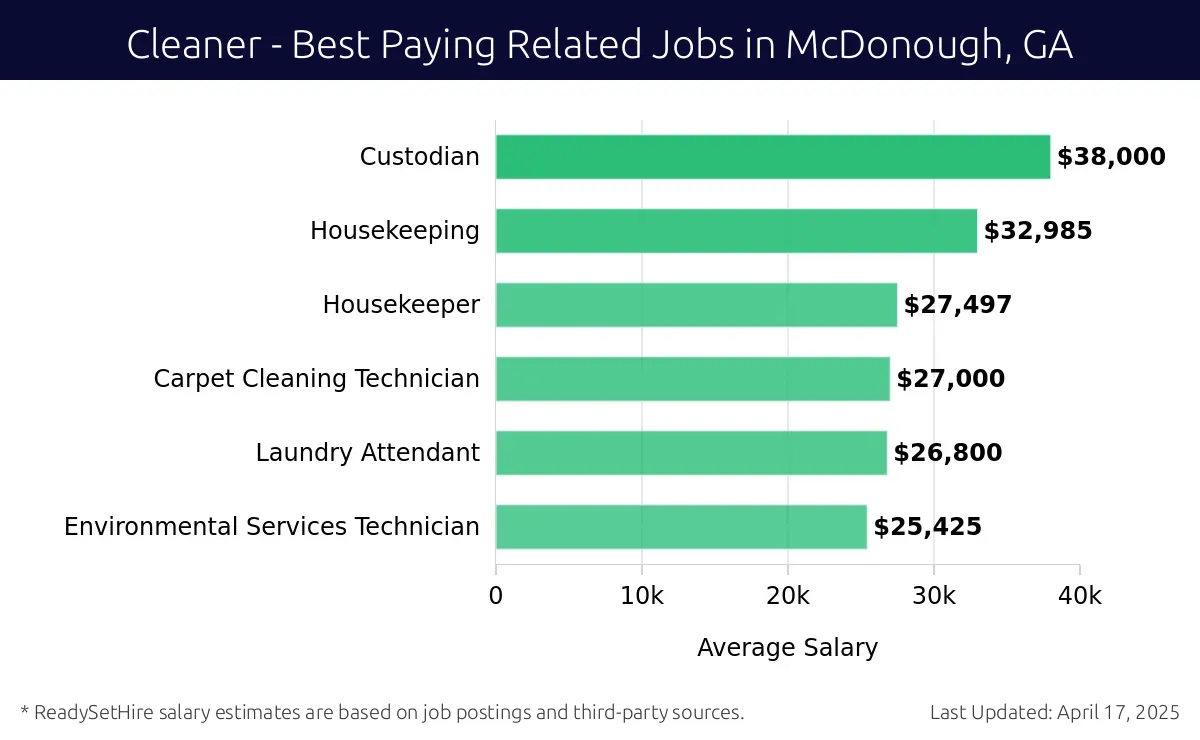 Graph displaying best paying related job salaries for Cleaner jobs near McDonough, GA, highlighting Custodian with the highest at $38,000 and Environmental Services Technician with the lowest at $25,425.