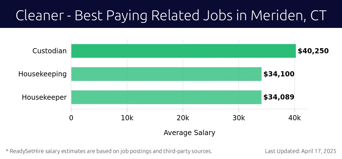 Graph displaying best paying related job salaries for Cleaner jobs near Meriden, CT, highlighting Custodian with the highest at $40,250 and Housekeeper with the lowest at $34,089.