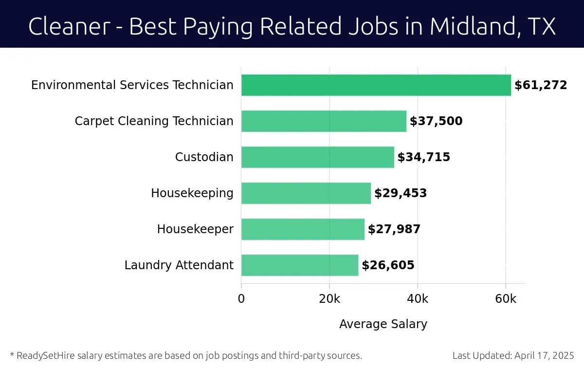 Graph displaying best paying related job salaries for Cleaner jobs near Midland, TX, highlighting Environmental Services Technician with the highest at $61,272 and Laundry Attendant with the lowest at $26,605.