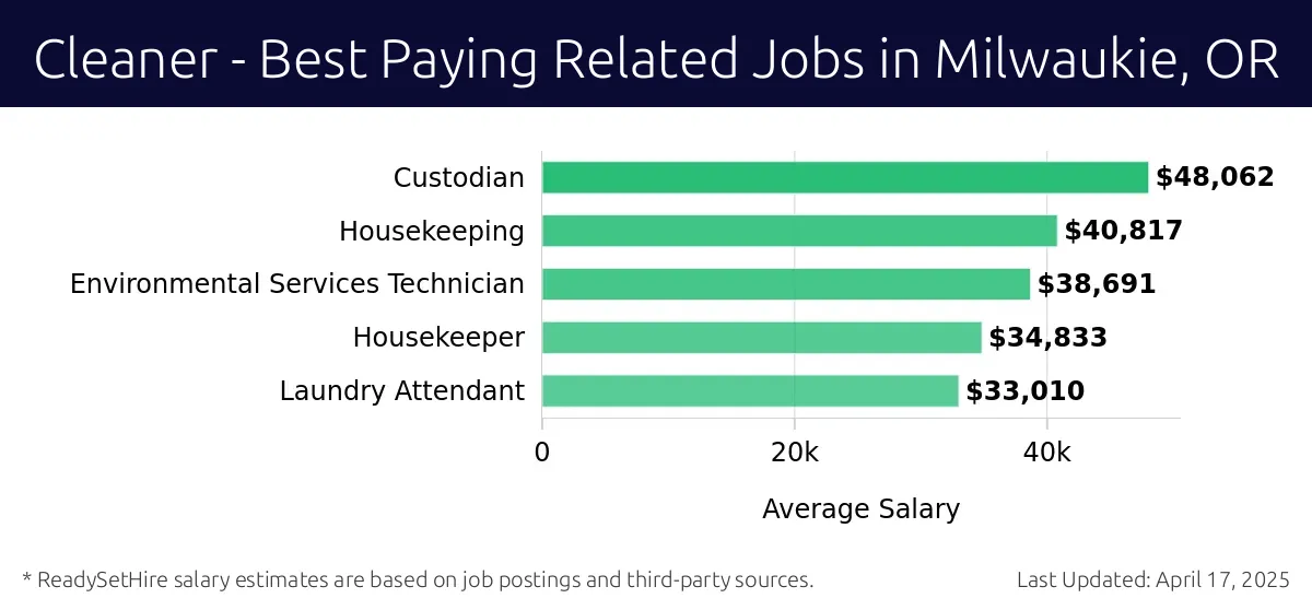 Graph displaying best paying related job salaries for Cleaner jobs near Milwaukie, OR, highlighting Custodian with the highest at $48,062 and Laundry Attendant with the lowest at $33,010.