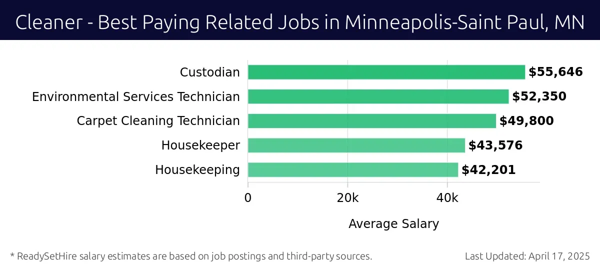 Graph displaying best paying related job salaries for Cleaner jobs near Minneapolis-Saint Paul, MN, highlighting Custodian with the highest at $55,646 and Housekeeping with the lowest at $42,201.