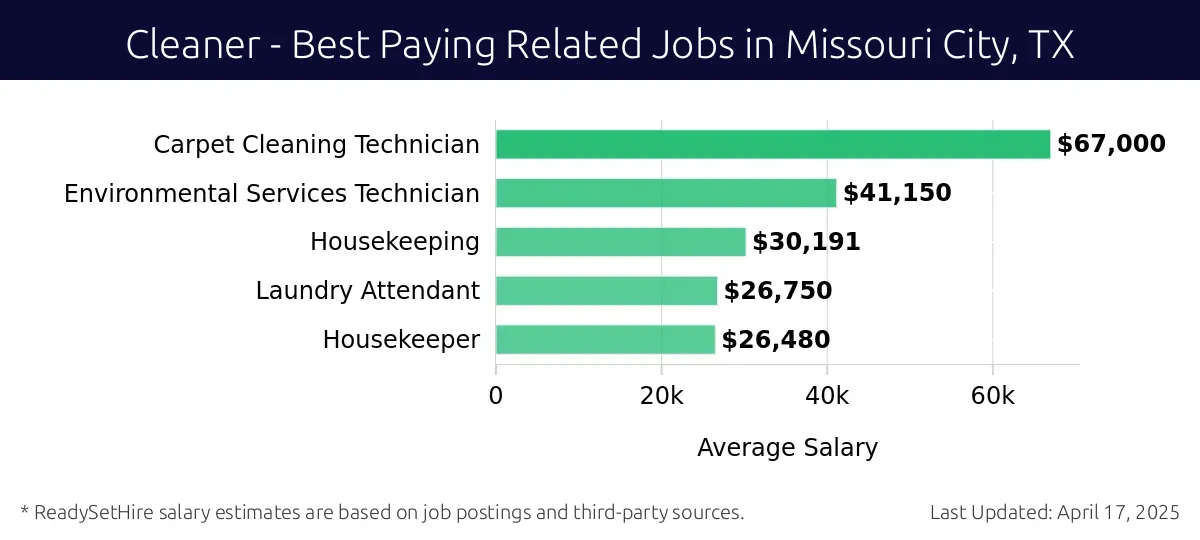 Graph displaying best paying related job salaries for Cleaner jobs near Missouri City, TX, highlighting Carpet Cleaning Technician with the highest at $67,000 and Housekeeper with the lowest at $26,480.