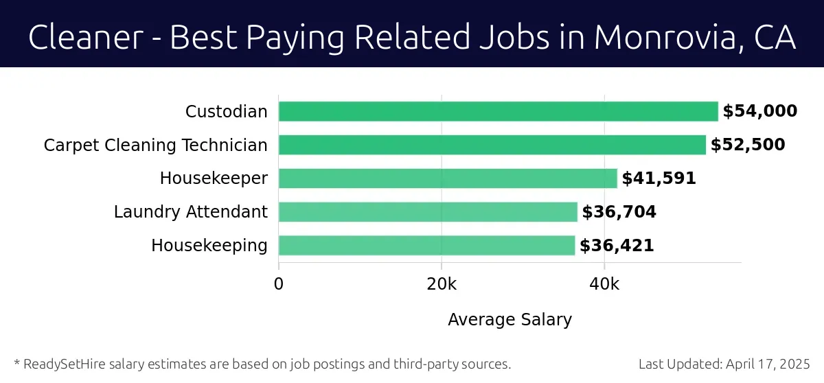 Graph displaying best paying related job salaries for Cleaner jobs near Monrovia, CA, highlighting Custodian with the highest at $54,000 and Housekeeping with the lowest at $36,421.