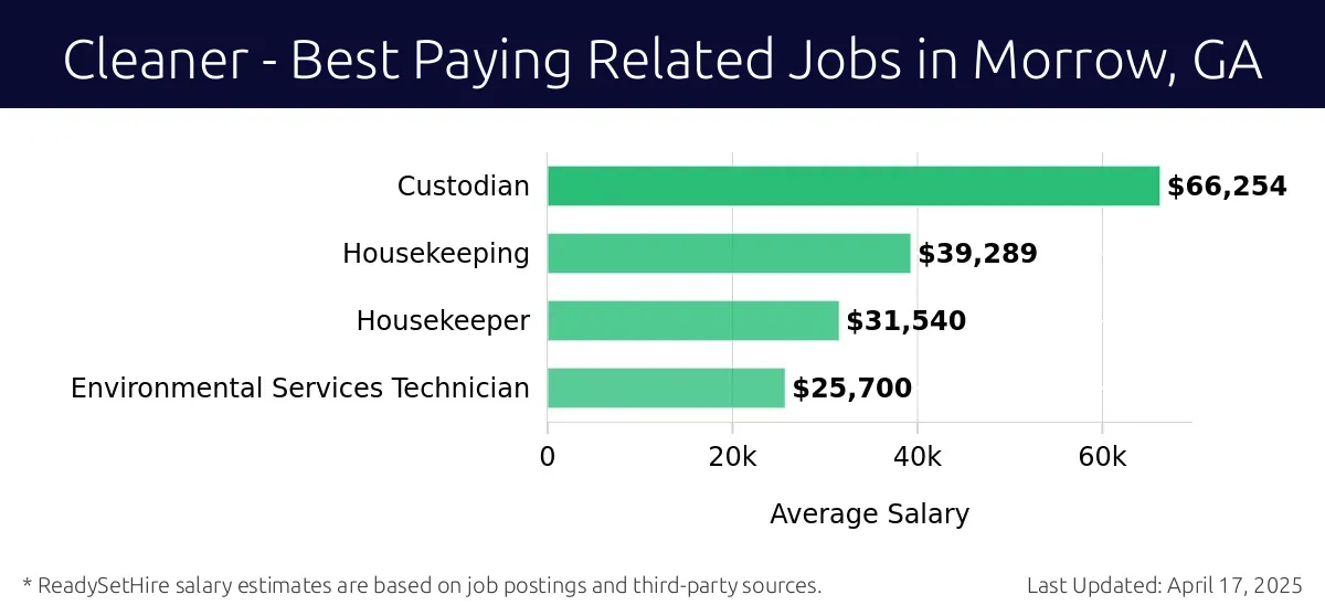 Graph displaying best paying related job salaries for Cleaner jobs near Morrow, GA, highlighting Custodian with the highest at $66,254 and Environmental Services Technician with the lowest at $25,700.