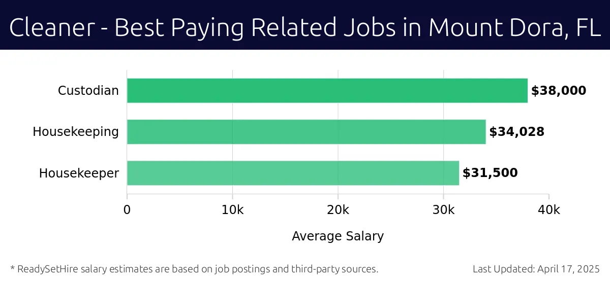 Graph displaying best paying related job salaries for Cleaner jobs near Mount Dora, FL, highlighting Custodian with the highest at $38,000 and Housekeeper with the lowest at $31,500.