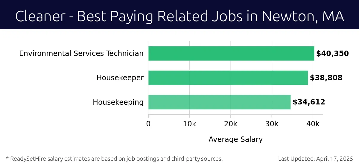 Graph displaying best paying related job salaries for Cleaner jobs near Newton, MA, highlighting Environmental Services Technician with the highest at $40,350 and Housekeeping with the lowest at $34,612.