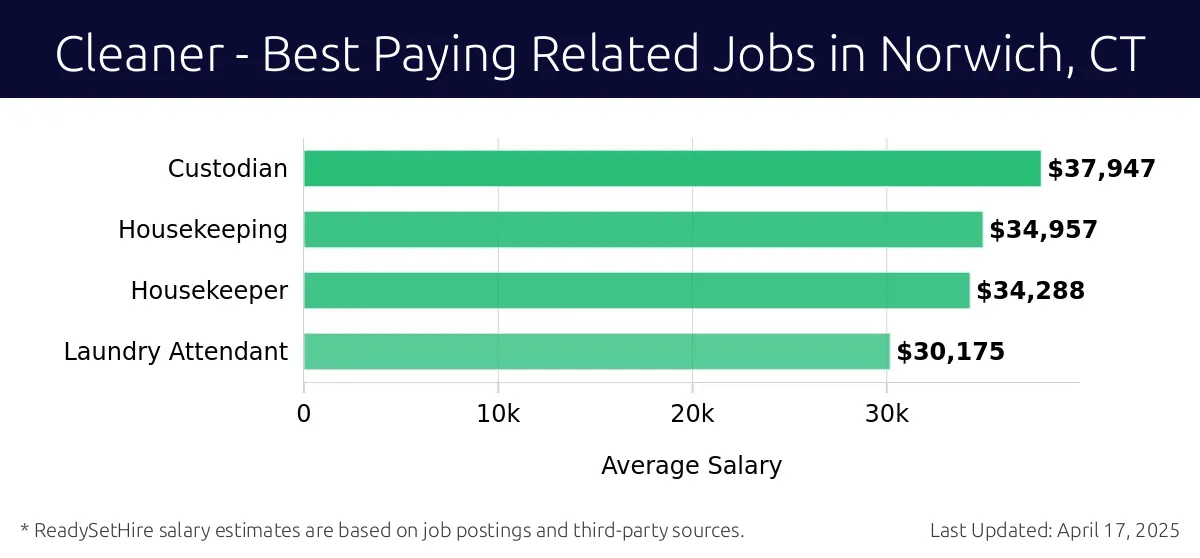 Graph displaying best paying related job salaries for Cleaner jobs near Norwich, CT, highlighting Custodian with the highest at $37,947 and Laundry Attendant with the lowest at $30,175.