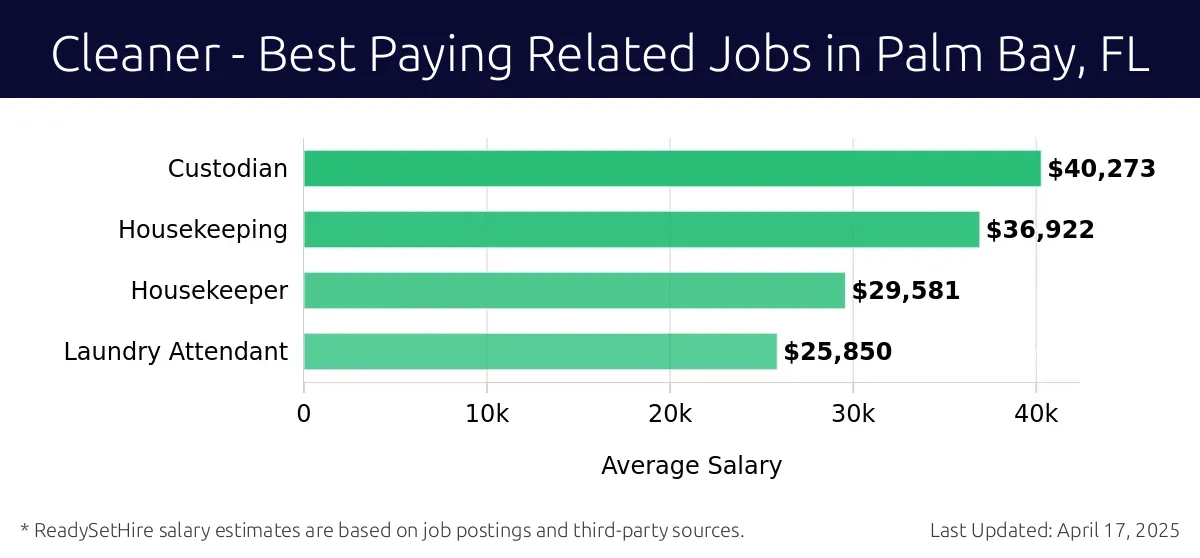 Graph displaying best paying related job salaries for Cleaner jobs near Palm Bay, FL, highlighting Custodian with the highest at $40,273 and Laundry Attendant with the lowest at $25,850.