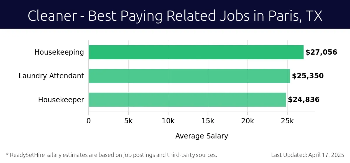 Graph displaying best paying related job salaries for Cleaner jobs near Paris, TX, highlighting Housekeeping with the highest at $27,056 and Housekeeper with the lowest at $24,836.