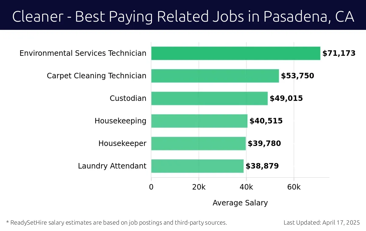 Graph displaying best paying related job salaries for Cleaner jobs near Pasadena, CA, highlighting Environmental Services Technician with the highest at $71,173 and Laundry Attendant with the lowest at $38,879.