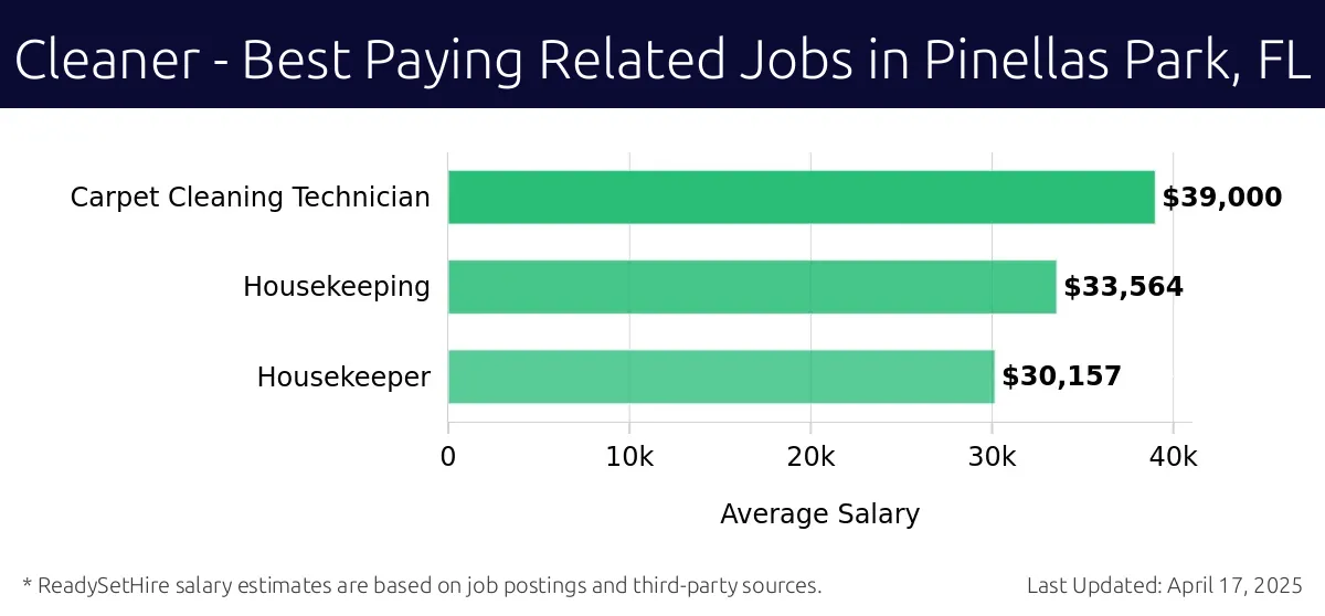Graph displaying best paying related job salaries for Cleaner jobs near Pinellas Park, FL, highlighting Carpet Cleaning Technician with the highest at $39,000 and Housekeeper with the lowest at $30,157.