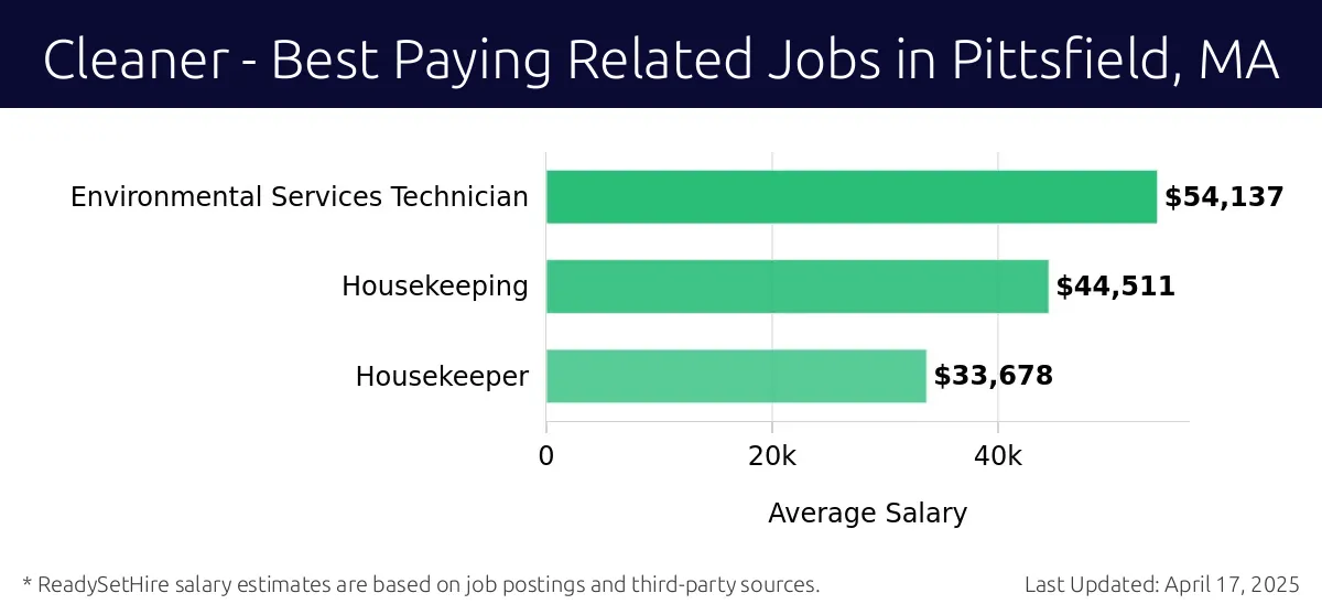 Graph displaying best paying related job salaries for Cleaner jobs near Pittsfield, MA, highlighting Environmental Services Technician with the highest at $54,137 and Housekeeper with the lowest at $33,678.
