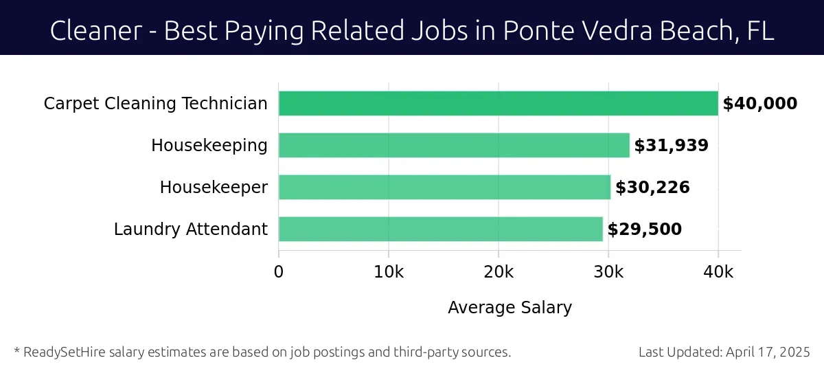 Graph displaying best paying related job salaries for Cleaner jobs near Ponte Vedra Beach, FL, highlighting Carpet Cleaning Technician with the highest at $40,000 and Laundry Attendant with the lowest at $29,500.