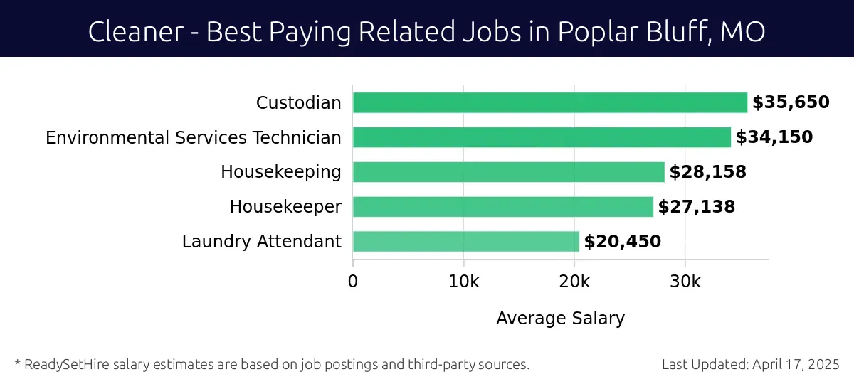 Graph displaying best paying related job salaries for Cleaner jobs near Poplar Bluff, MO, highlighting Custodian with the highest at $35,650 and Laundry Attendant with the lowest at $20,450.