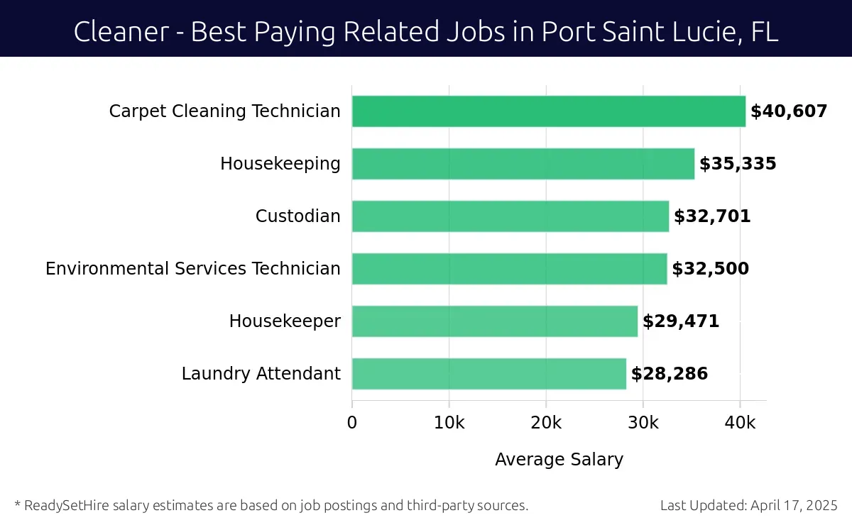 Graph displaying best paying related job salaries for Cleaner jobs near Port Saint Lucie, FL, highlighting Carpet Cleaning Technician with the highest at $40,607 and Laundry Attendant with the lowest at $28,286.