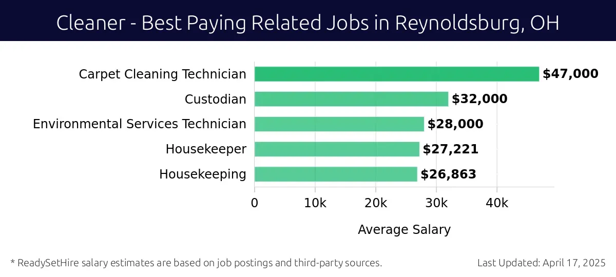 Graph displaying best paying related job salaries for Cleaner jobs near Reynoldsburg, OH, highlighting Carpet Cleaning Technician with the highest at $47,000 and Environmental Services Technician with the lowest at $28,000.