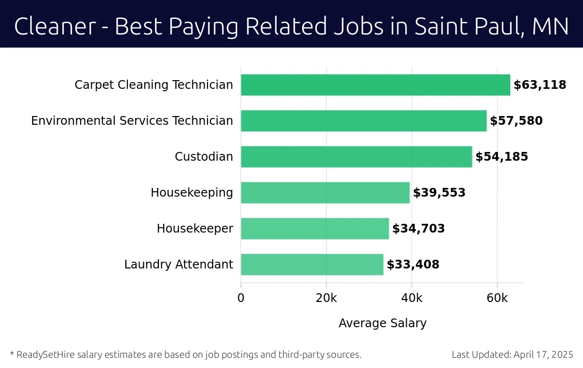 Graph displaying best paying related job salaries for Cleaner jobs near Saint Paul, MN, highlighting Carpet Cleaning Technician with the highest at $63,118 and Laundry Attendant with the lowest at $33,408.