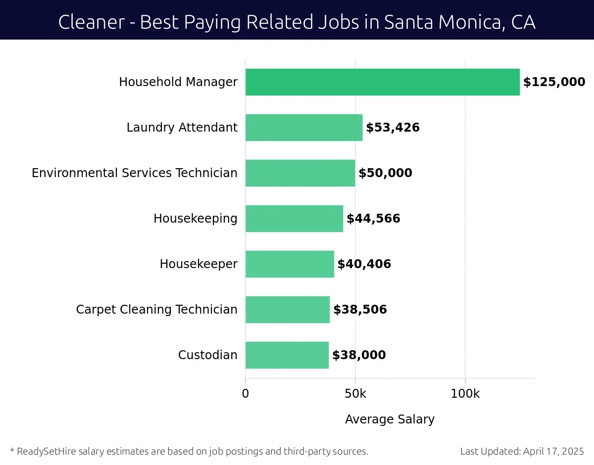 Graph displaying best paying related job salaries for Cleaner jobs near Santa Monica, CA, highlighting Household Manager with the highest at $125,000 and Custodian with the lowest at $38,000.