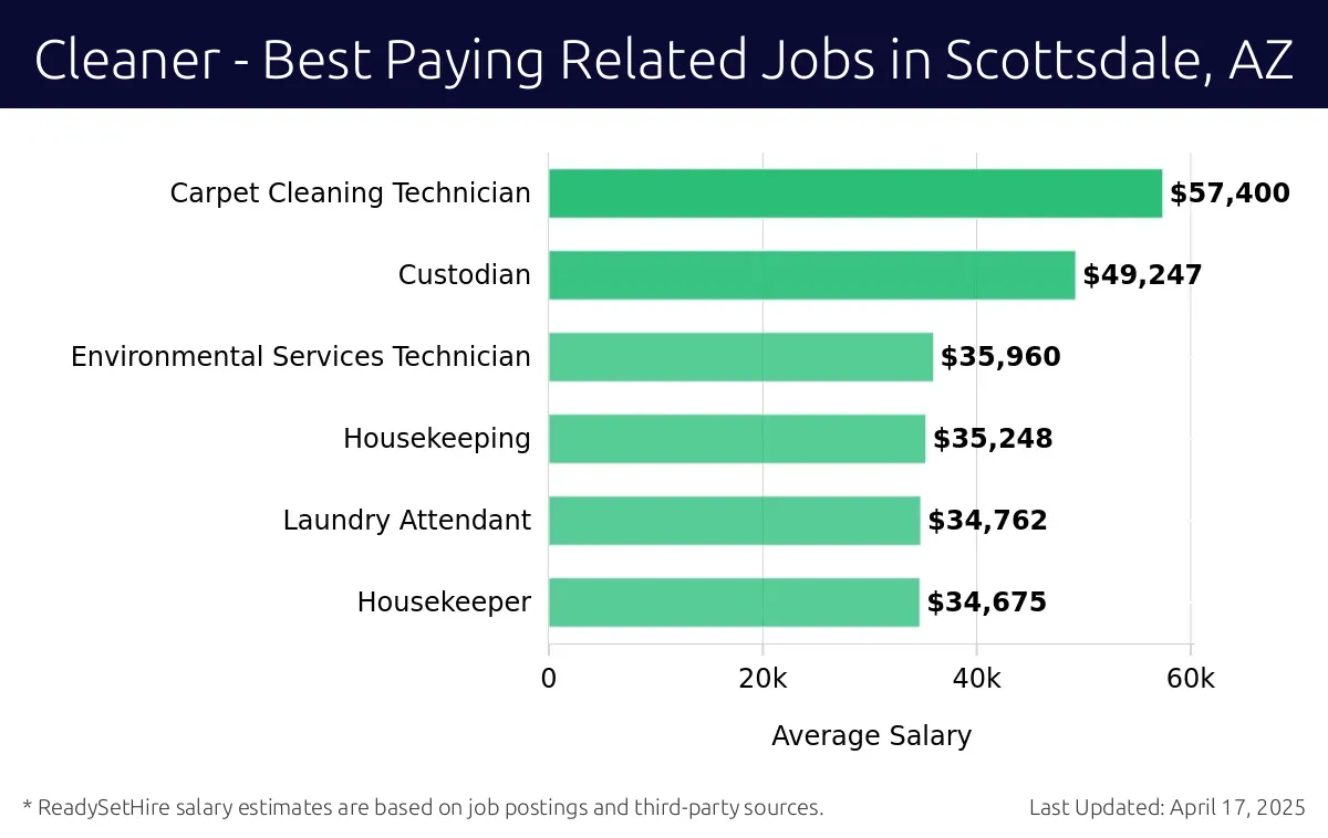 Graph displaying best paying related job salaries for Cleaner jobs near Scottsdale, AZ, highlighting Carpet Cleaning Technician with the highest at $57,400 and Housekeeper with the lowest at $34,675.