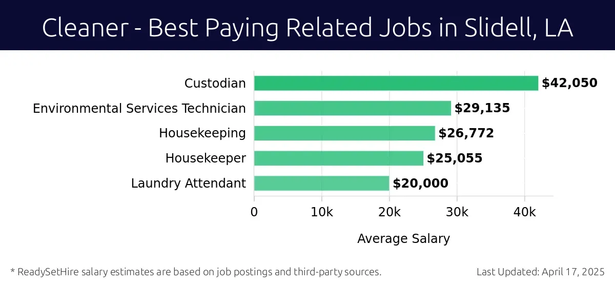 Graph displaying best paying related job salaries for Cleaner jobs near Slidell, LA, highlighting Custodian with the highest at $42,050 and Laundry Attendant with the lowest at $20,000.