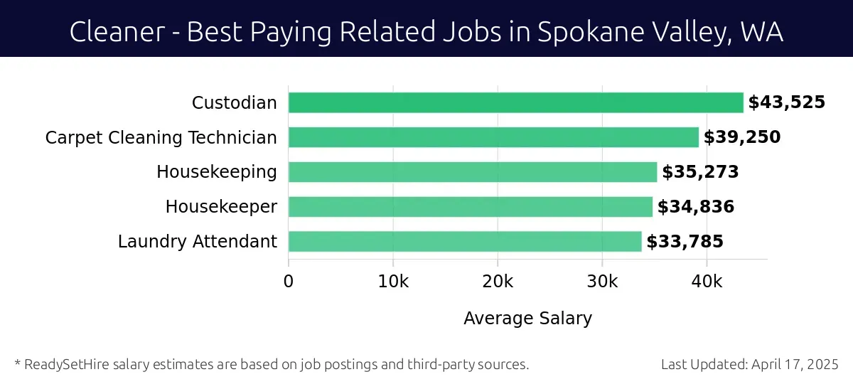 Graph displaying best paying related job salaries for Cleaner jobs near Spokane Valley, WA, highlighting Custodian with the highest at $43,525 and Laundry Attendant with the lowest at $33,785.